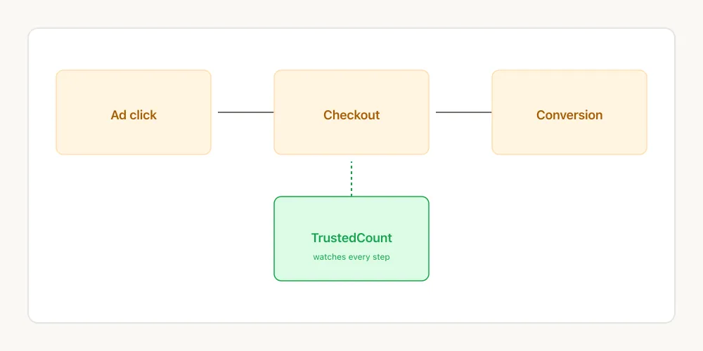 Diagram showing the path from ad click to conversion, with TrustedCount watching each step